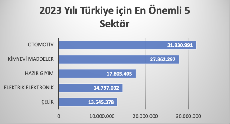 TÜRKİYE’NİN 2023 İHRACATI DEĞERLENDİRMESİ